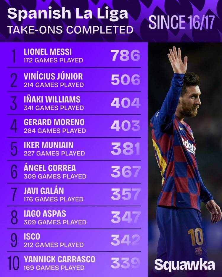 梅西让了四年,他在西甲的过人数还是独一档!